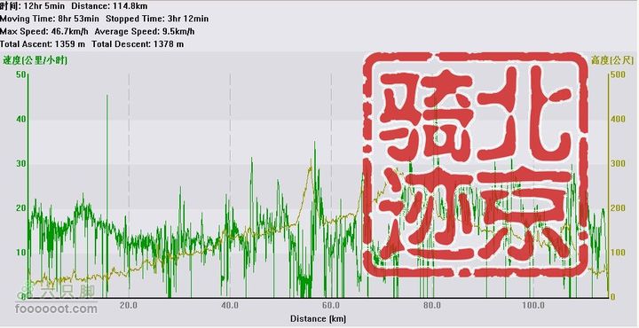 北京骑迹31 寻访北京地区最早的石刻文字，韭园访古探幽nEO_IMG_31速度、高度图
