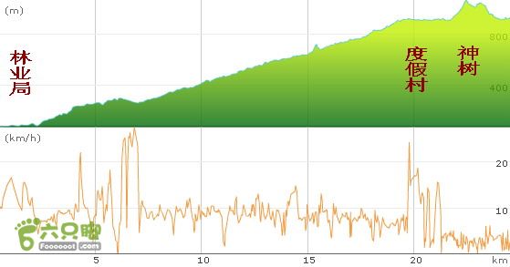 20130102--海南吊罗山热带雨林骑行--长距离上坡海拔高度与地点表