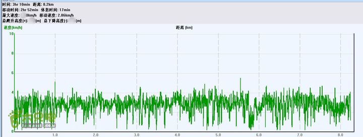 2013-12-26 横渡三亚湾东岛1226横渡东岛速度表。 可以看出： 游到5.8公里处补充给养。 整体速度维持在2.8公里。