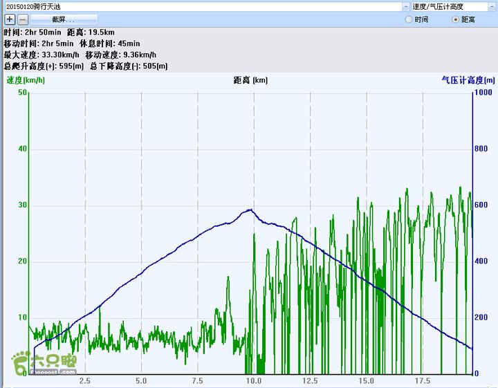 20150120-骑行十三陵天池从防火检查站计算， 来回的海拔-速度图表。